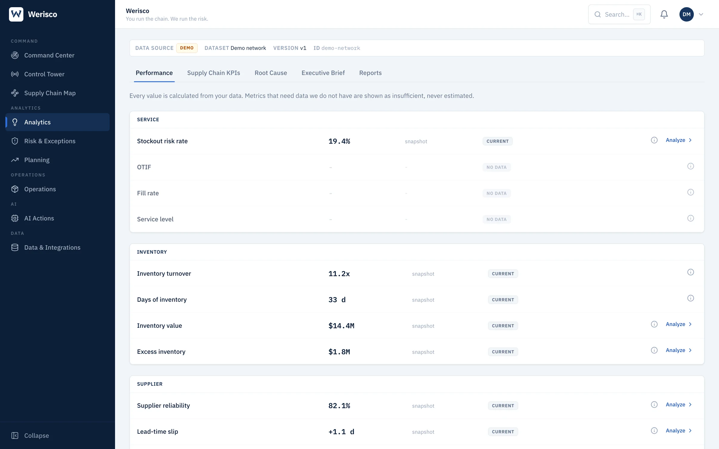 Analytics Performance: service, inventory and supplier metrics calculated from your data, with missing data shown as such