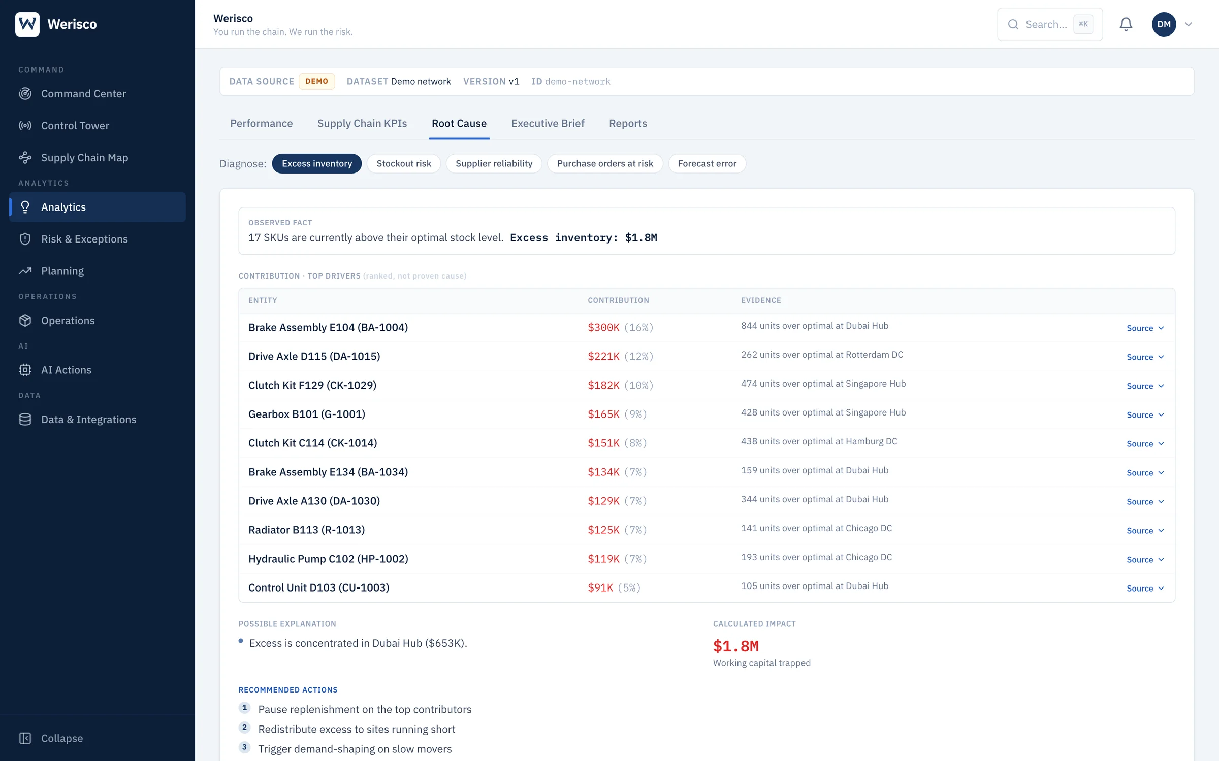Root Cause: excess inventory decomposed by contributing SKU with evidence and recommended actions
