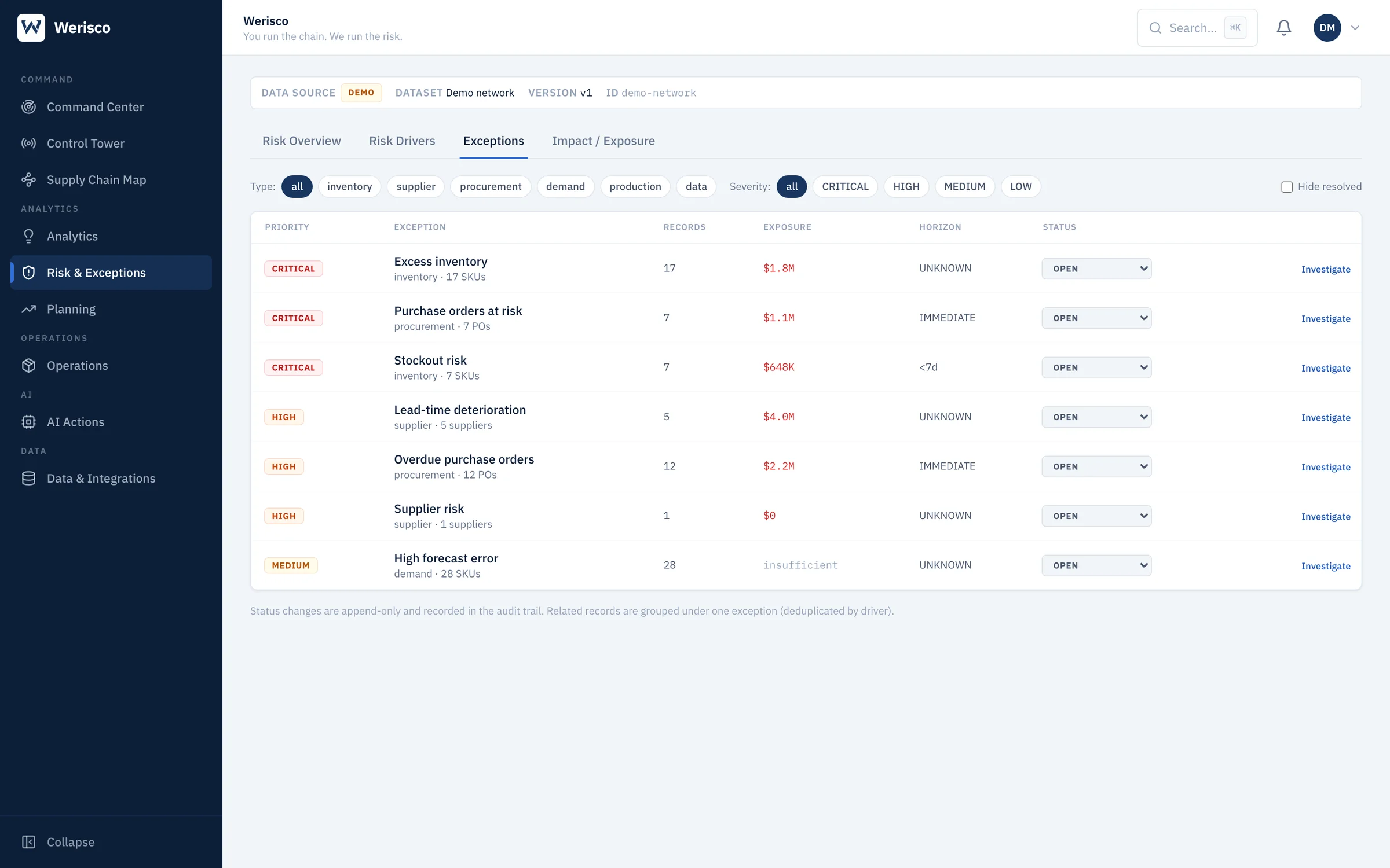 Exceptions queue: priority, type, records, exposure, horizon and status for each risk